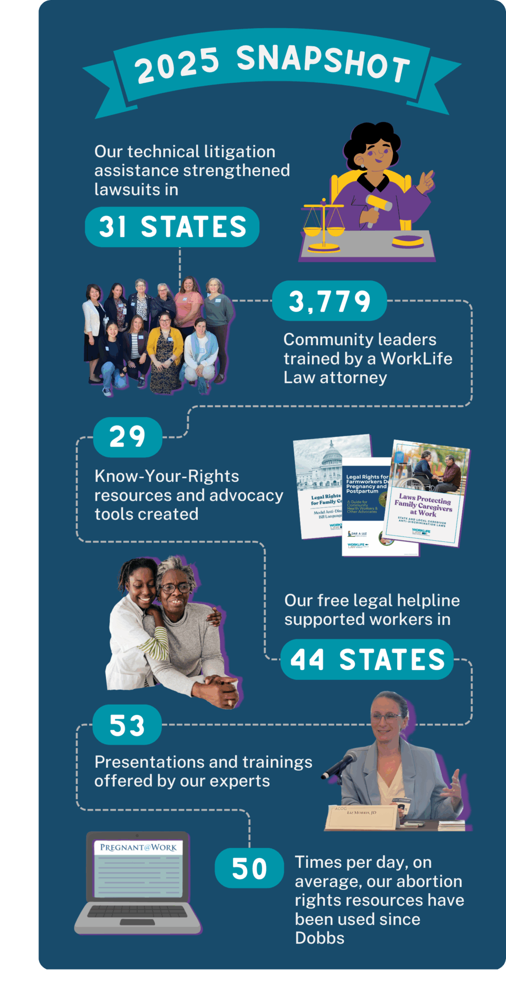 2025 Snapshot: Our technical litigation strengthened lawsuits in 31 states, 3,779 community leaders were trained by a Worklife Law attorney, 29 Know-Your-Rights resources and advocacy tools created, our free legal line supported workers in 44 states, 53 presentations and trainings were offered by our experts, and 50 times per day, on average, our abortion rights resources have been accessed since Dobbs. 